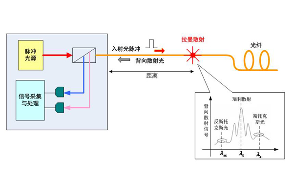 綜合管廊管道泄漏監(jiān)測(cè)定位系統(tǒng)