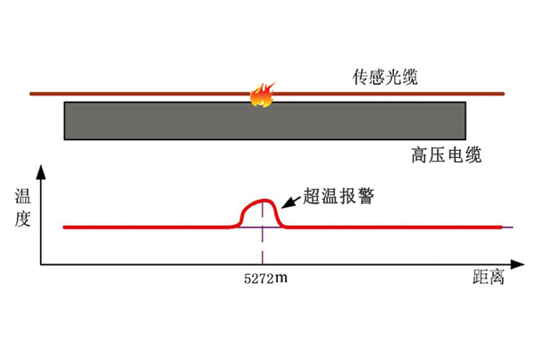 電纜隧道分布式光纖測溫系統(tǒng)