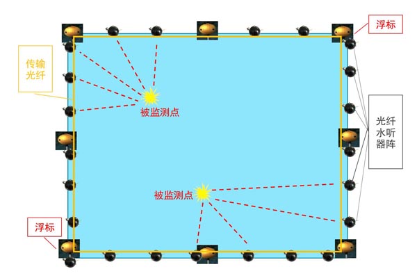 光纖水聽監(jiān)測系統(tǒng)